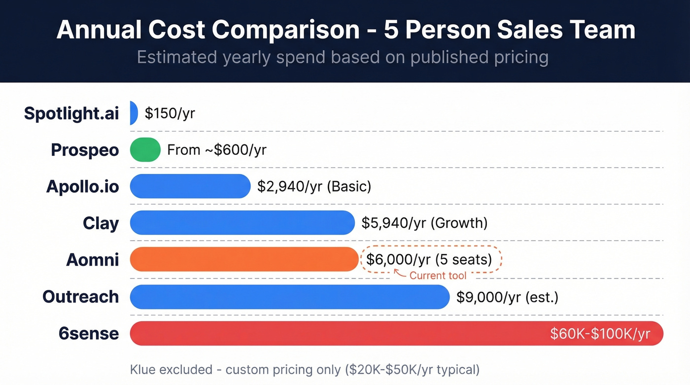 Aomni alternatives pricing comparison bar chart