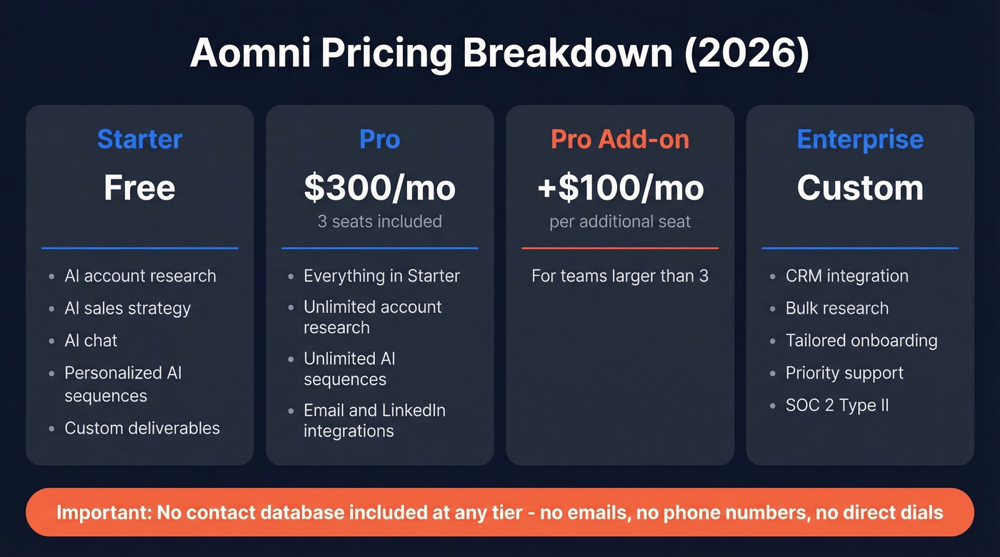 Aomni pricing tiers breakdown with costs and features