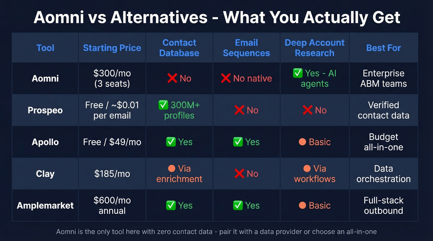 Aomni vs alternatives feature and pricing comparison