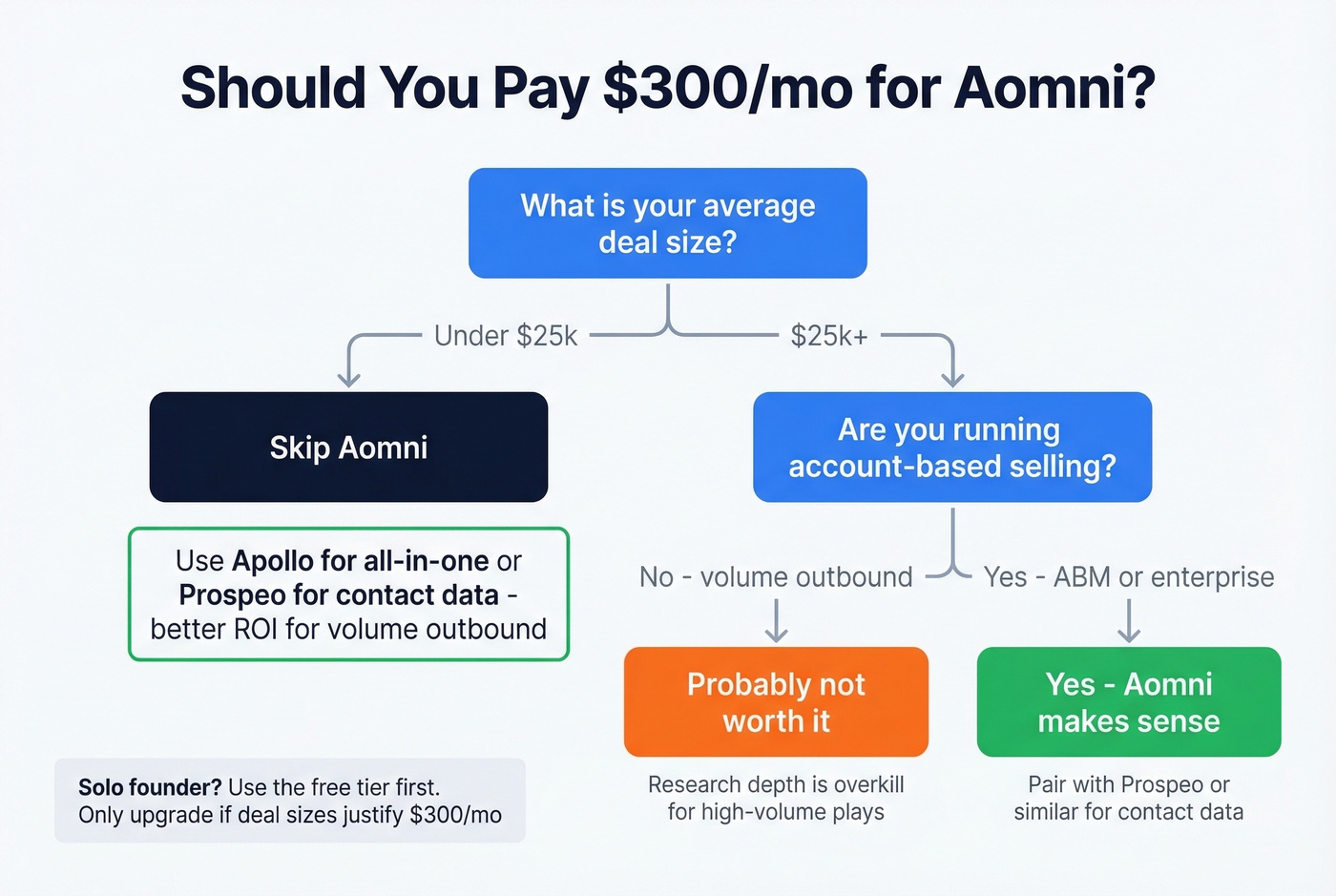 Decision flowchart for whether Aomni is worth it