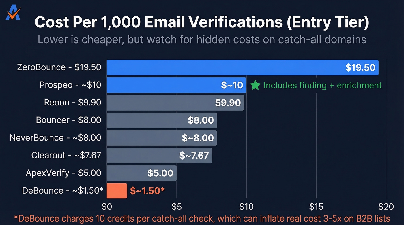Bar chart comparing cost per 1K verifications across tools