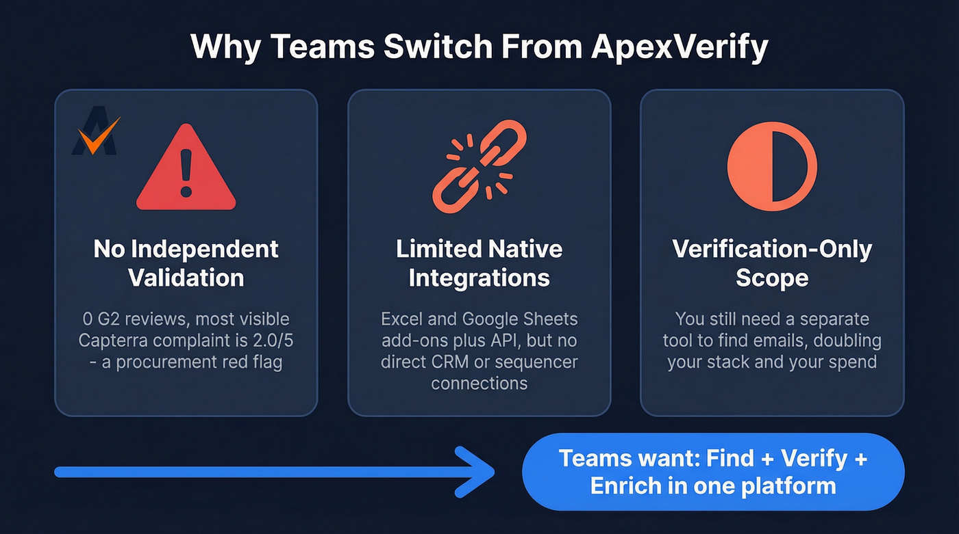 Three key limitations of ApexVerify driving teams to switch