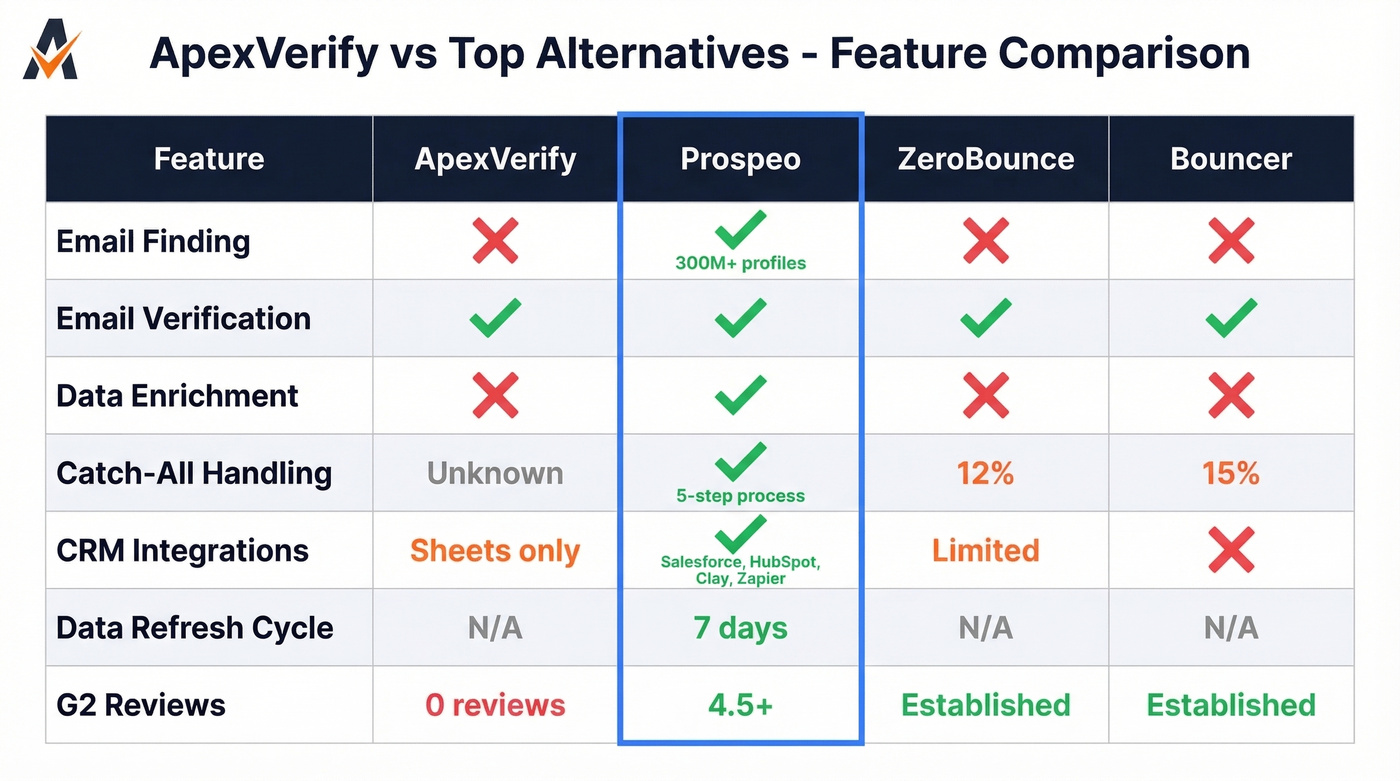 ApexVerify vs top alternatives feature comparison matrix
