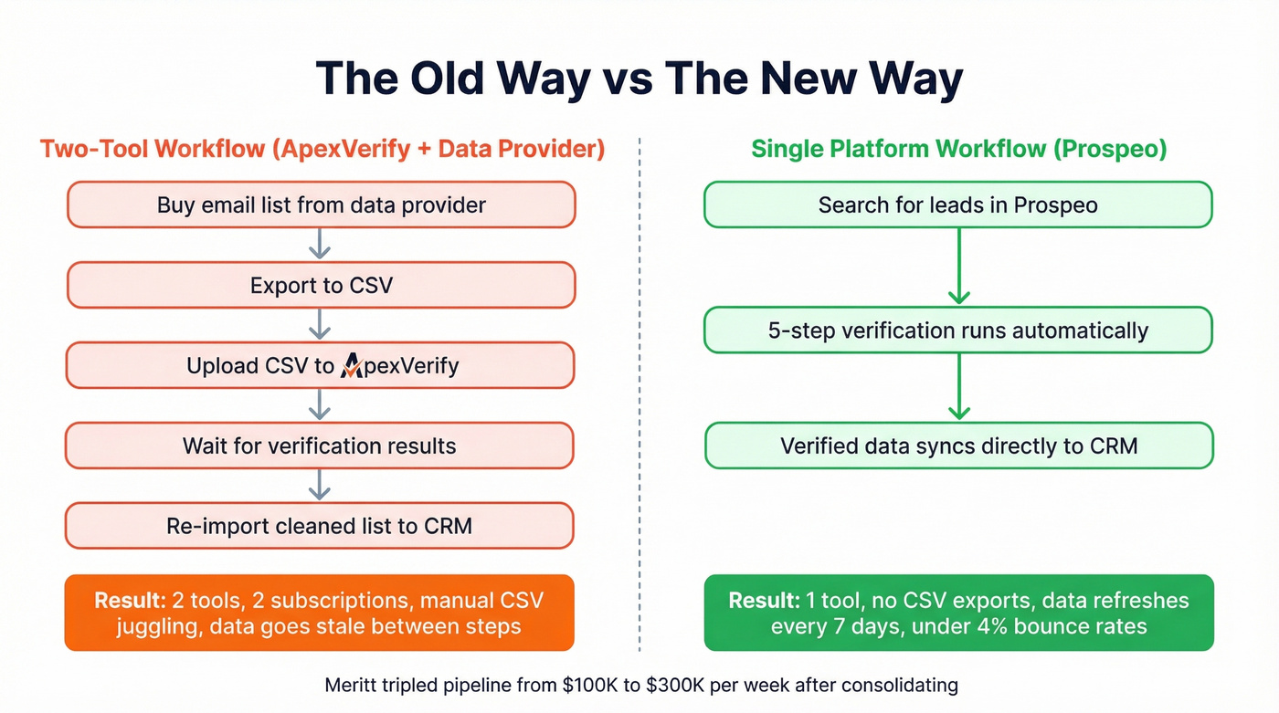 Two-tool workflow vs single platform workflow comparison