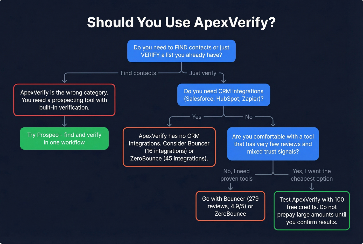 Decision flowchart for choosing ApexVerify or an alternative