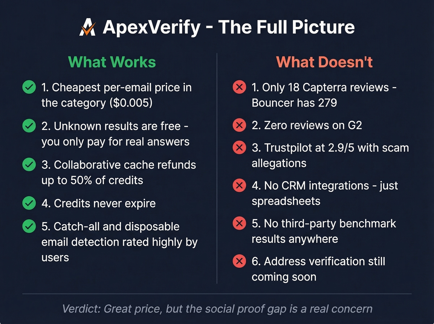 ApexVerify pros and cons visual summary card