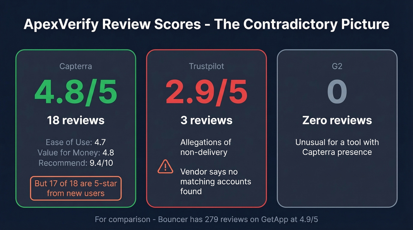 ApexVerify review scores across Capterra Trustpilot and G2