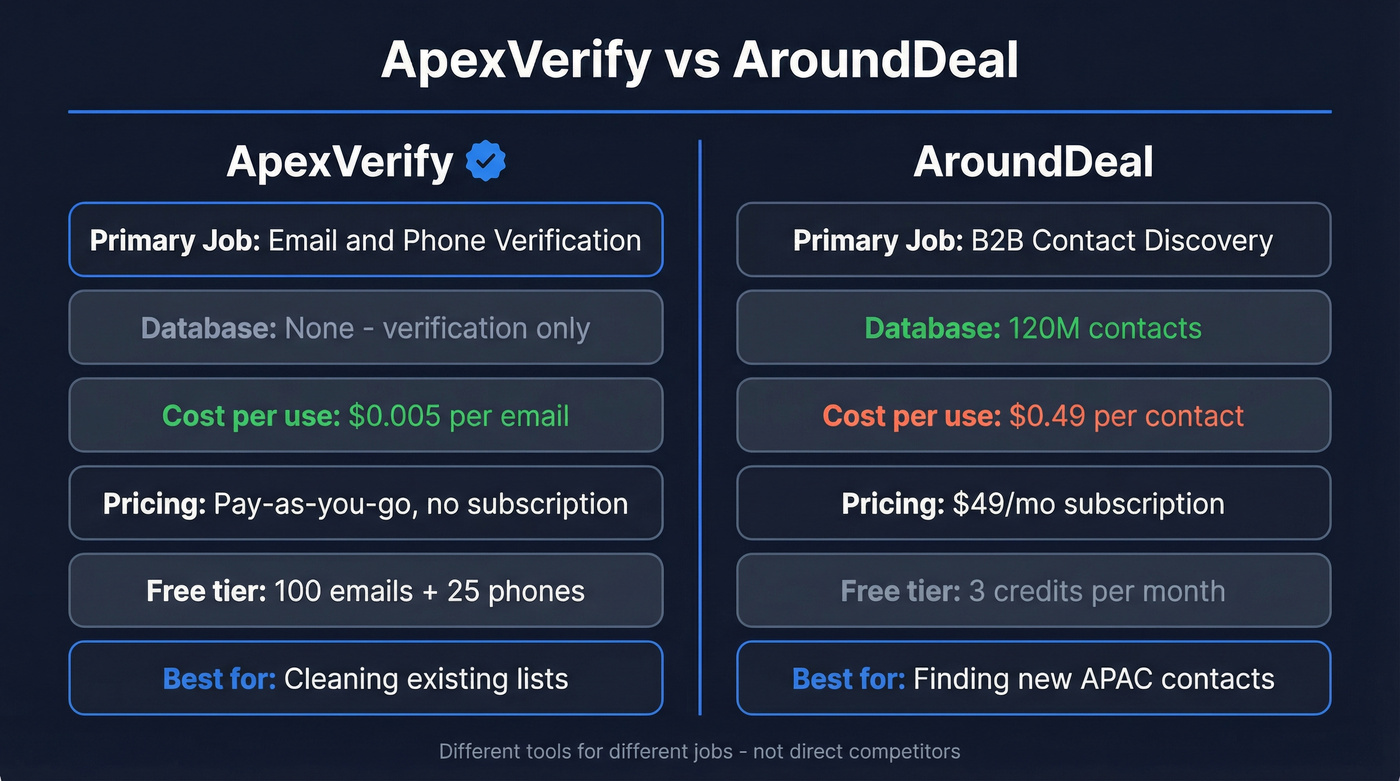 ApexVerify vs AroundDeal head-to-head feature comparison diagram