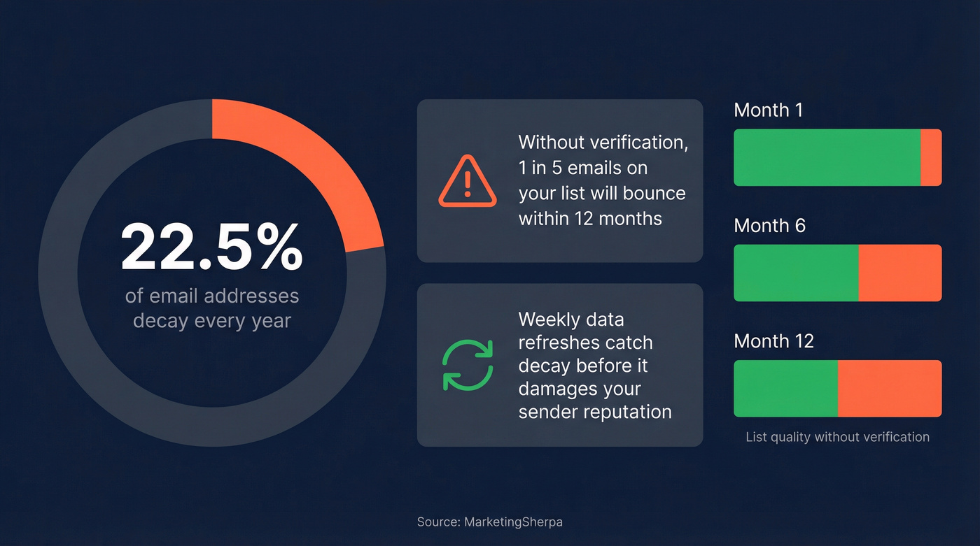 Email decay rate stat card showing annual address degradation