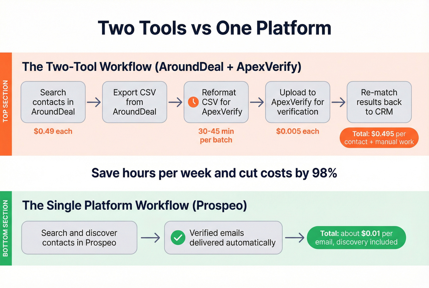 Two-tool workflow vs single platform workflow comparison