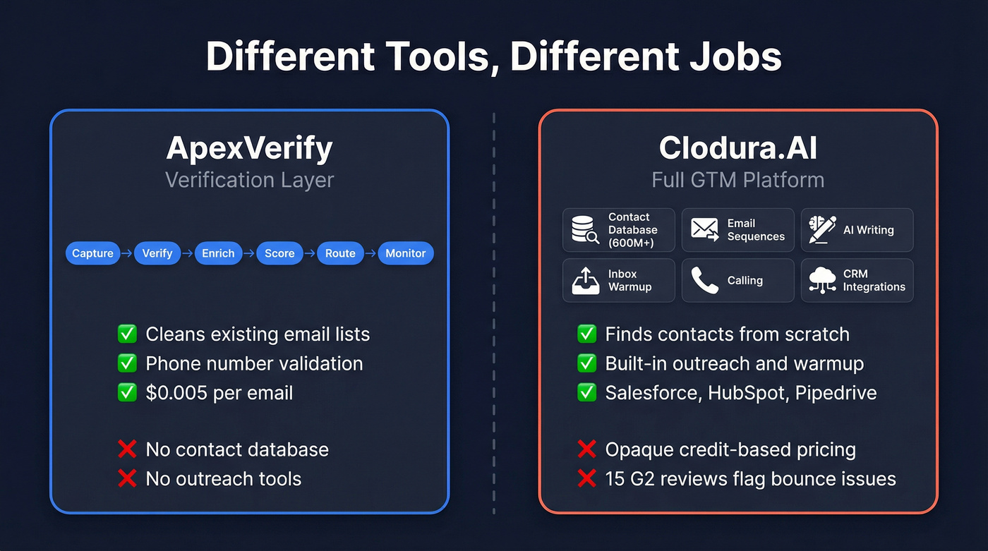 ApexVerify vs Clodura.AI category and scope comparison