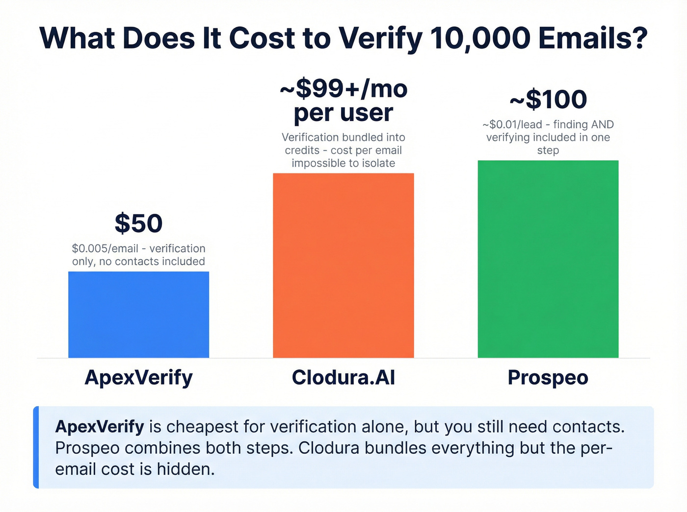 Cost comparison for verifying 10000 emails across tools