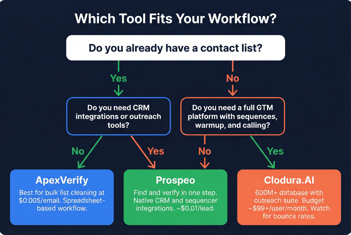 Decision flowchart for choosing ApexVerify, Clodura.AI, or Prospeo