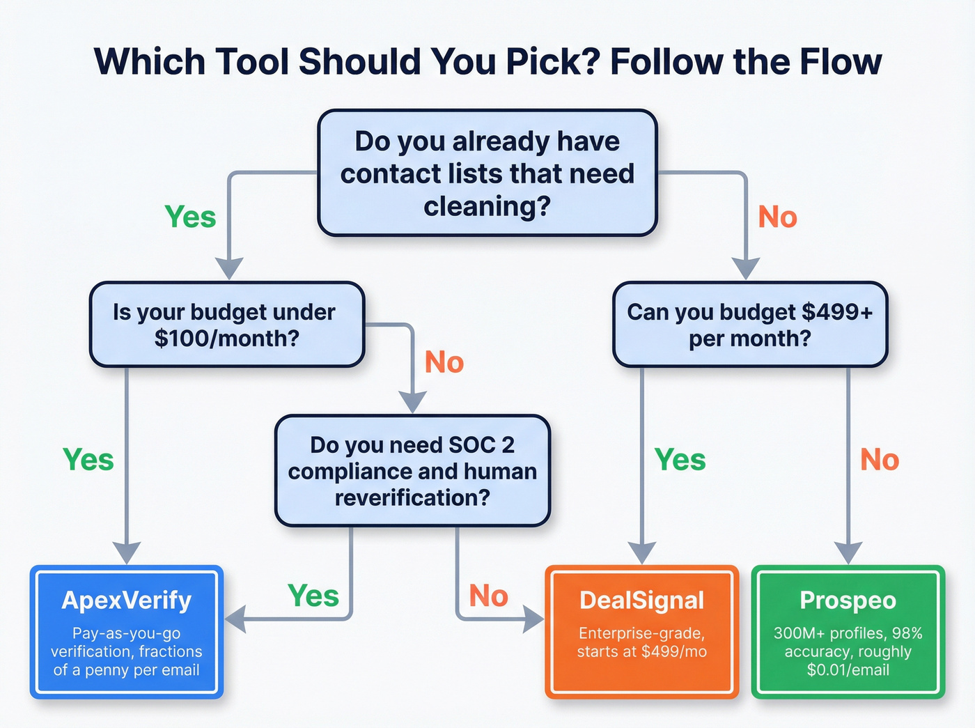 Flowchart to decide between ApexVerify, DealSignal, or Prospeo