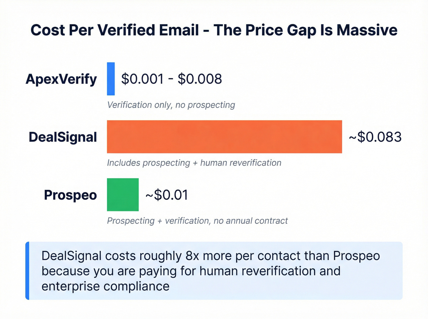 Cost per email comparison across three tools