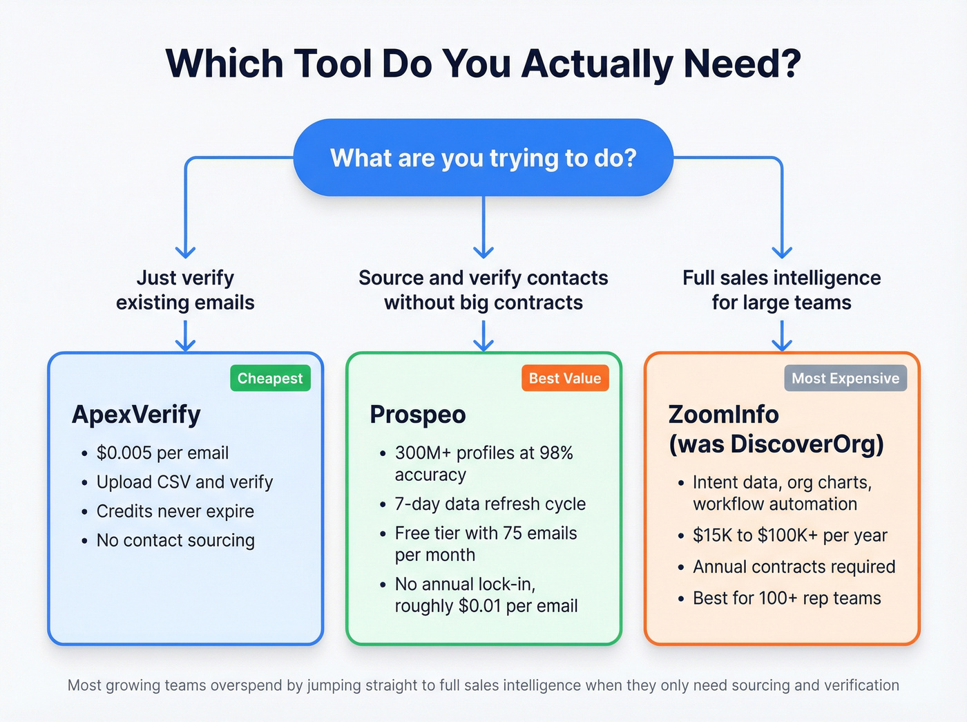 Decision flowchart for choosing the right tool by need