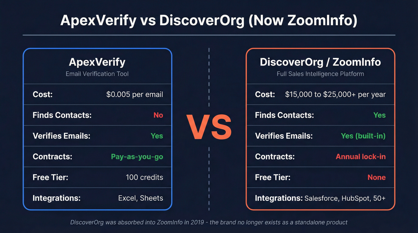 ApexVerify vs DiscoverOrg head-to-head comparison diagram
