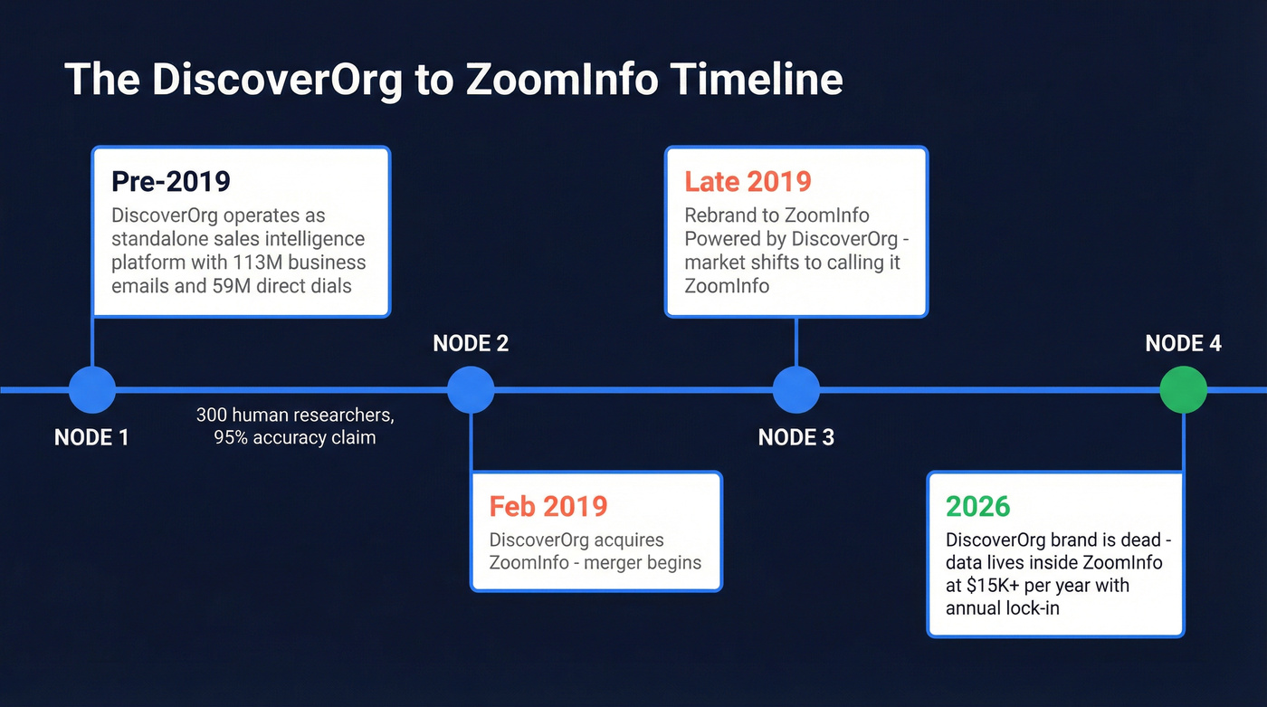 DiscoverOrg to ZoomInfo brand evolution timeline