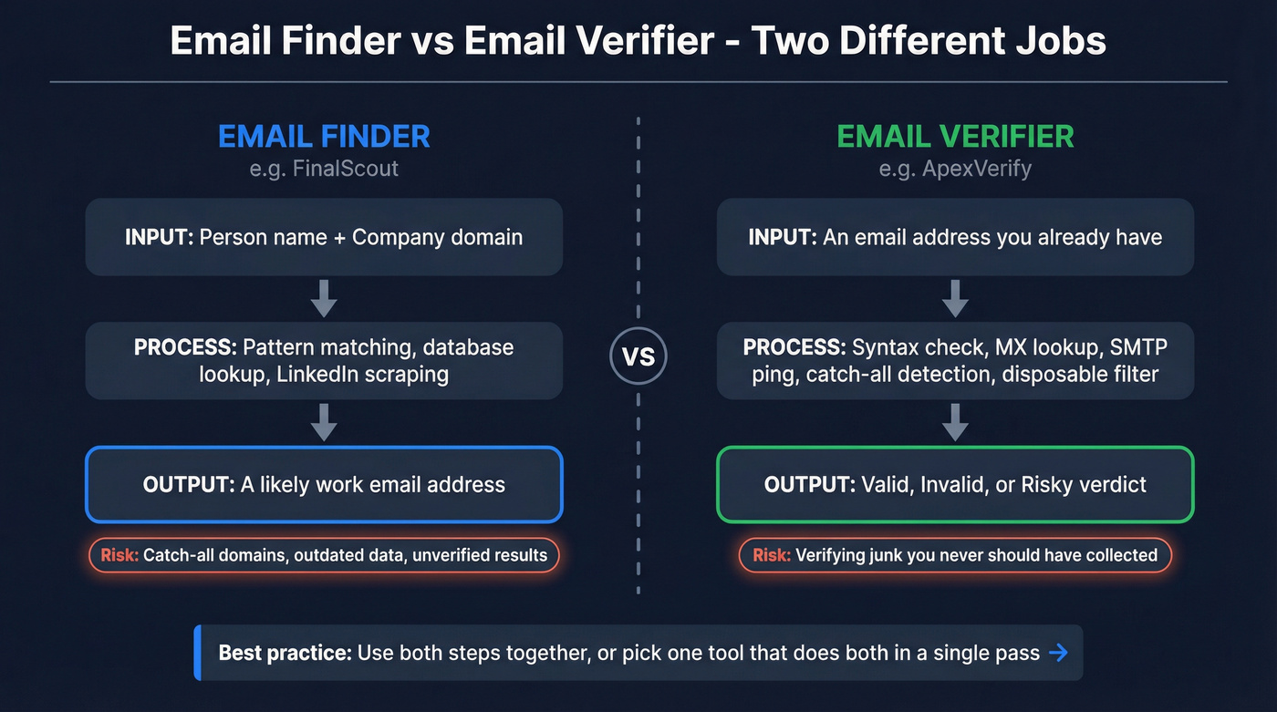 Email finder vs email verifier workflow comparison diagram