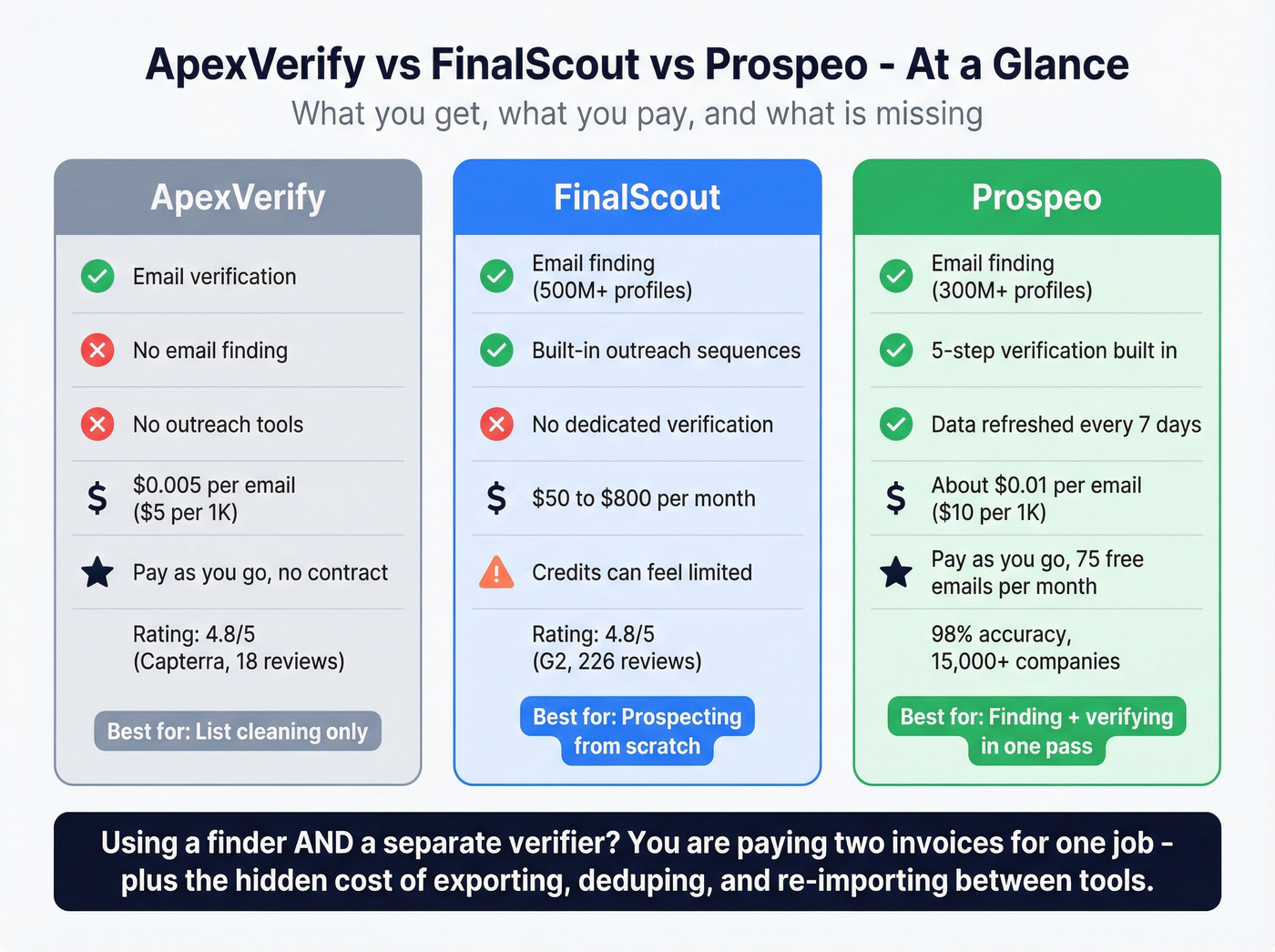 Three-way pricing comparison ApexVerify vs FinalScout vs Prospeo