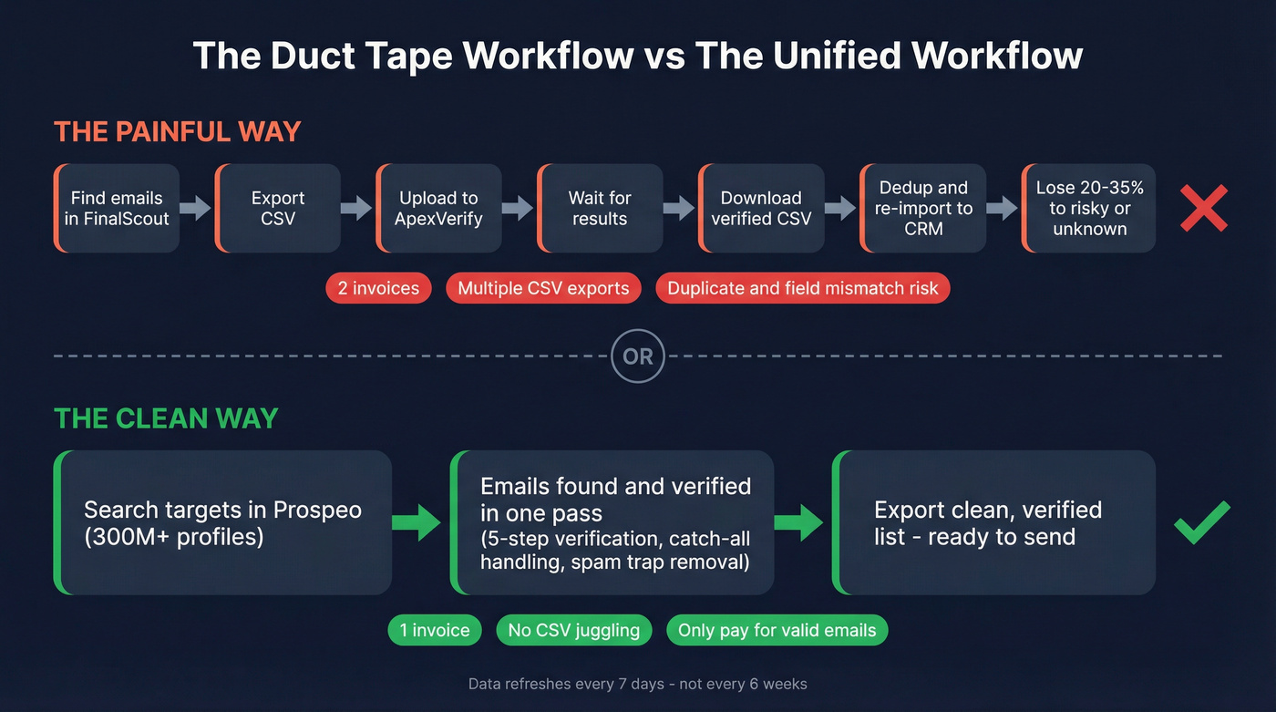 Two-tool duct tape workflow vs unified find-and-verify flow
