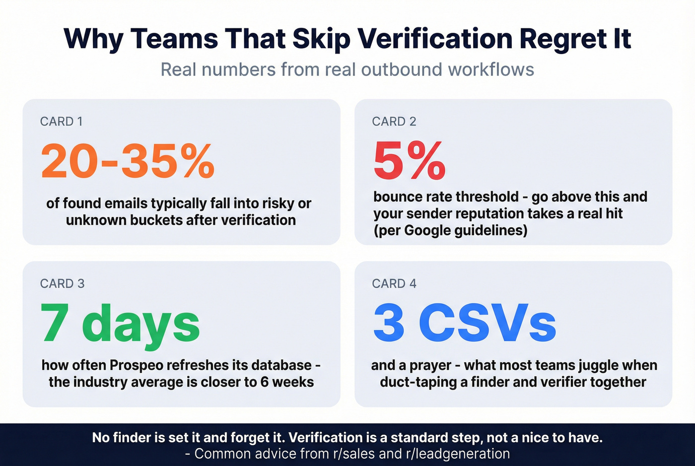 Key stats and real-world risks of skipping verification