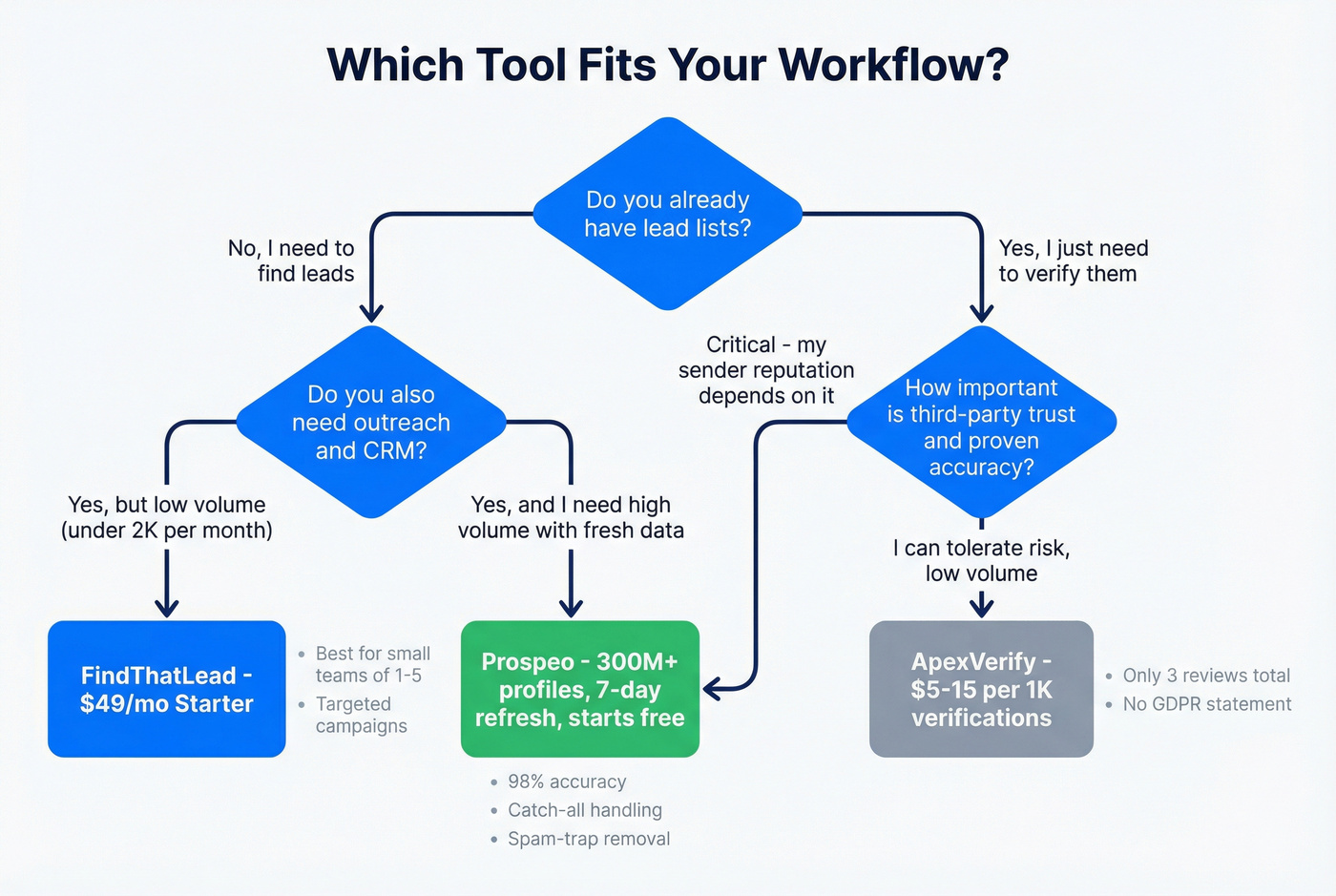 Decision flowchart for choosing the right tool
