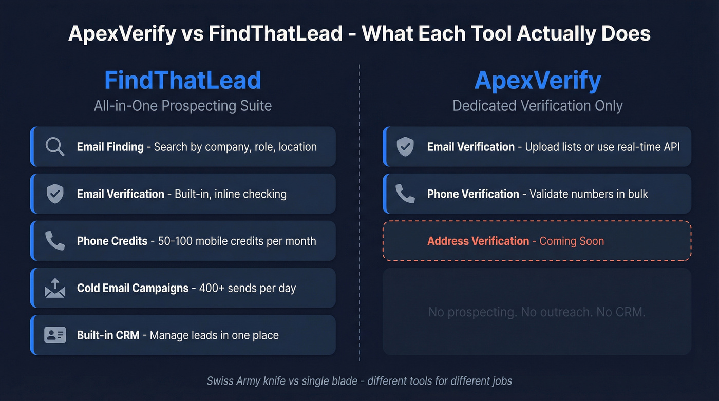 ApexVerify vs FindThatLead feature scope comparison diagram