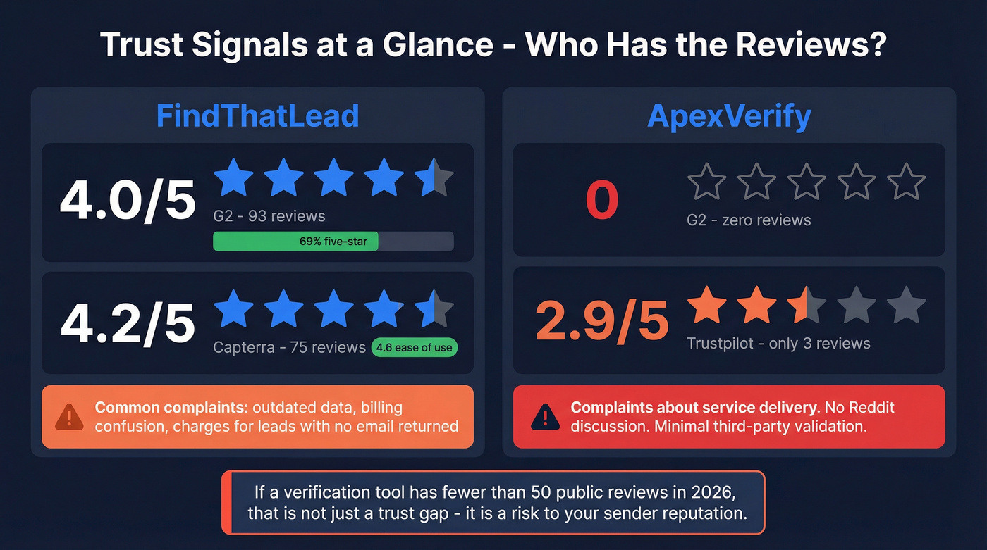 User review scores and trust signals comparison