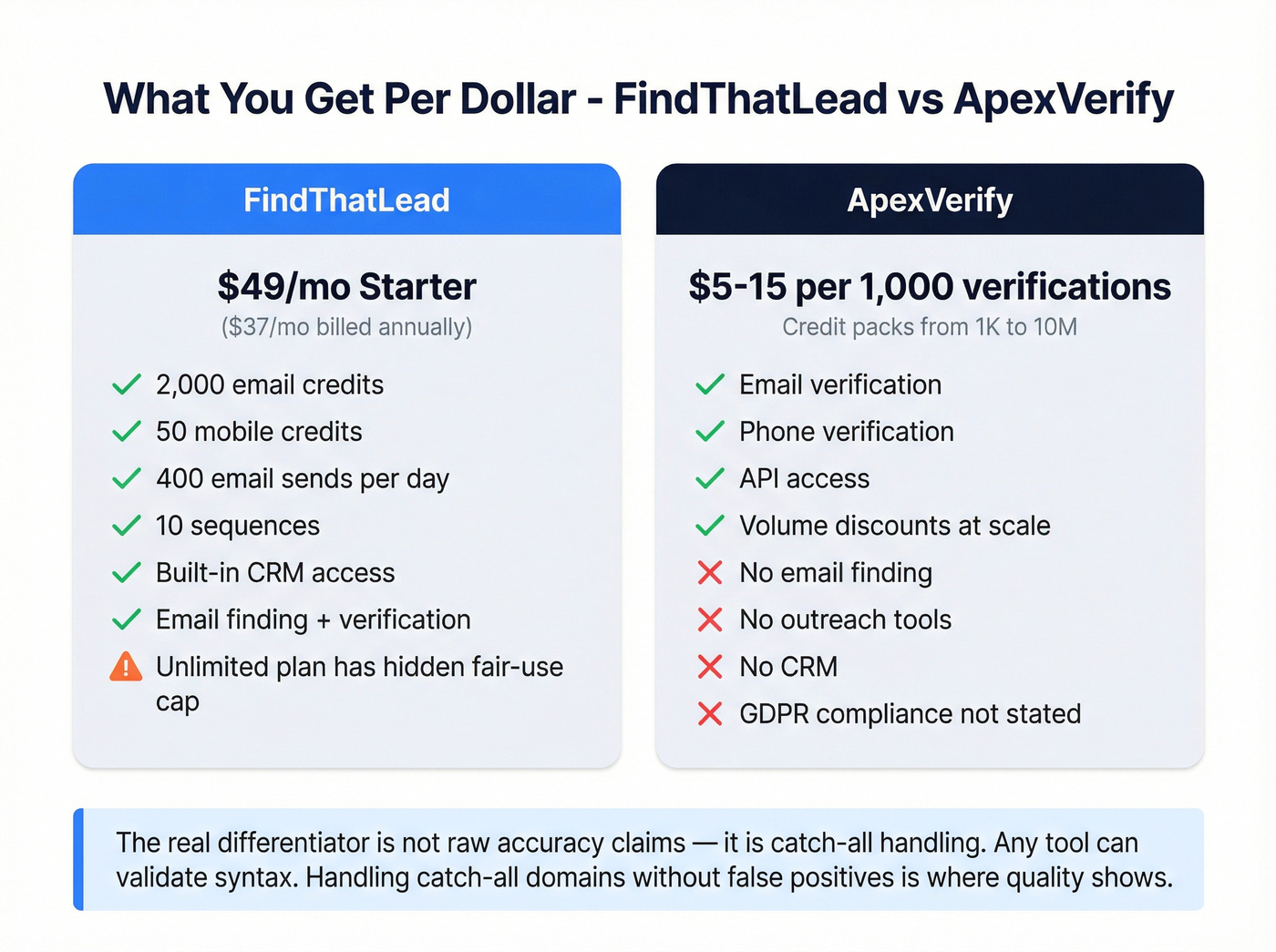 FindThatLead vs ApexVerify pricing and value breakdown