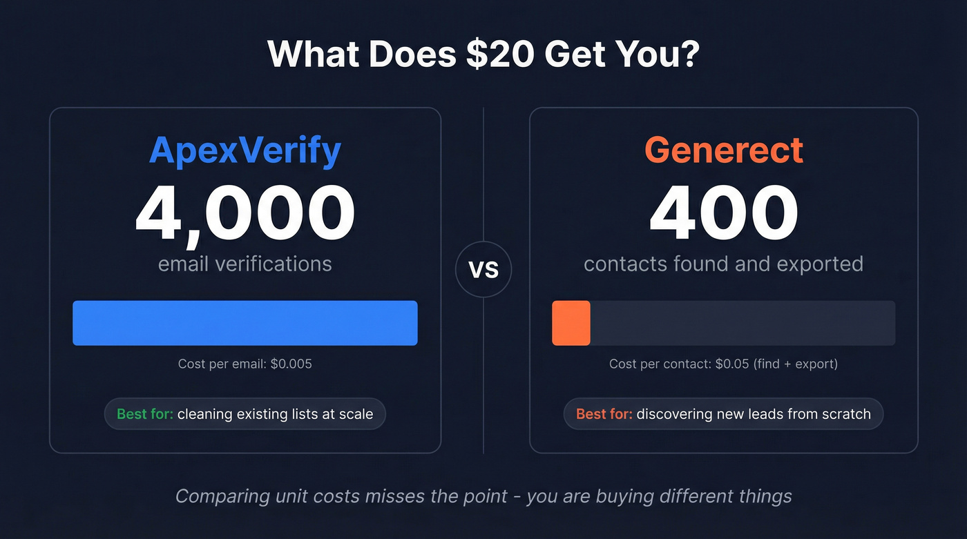 Visual comparison of what $20 buys on each platform