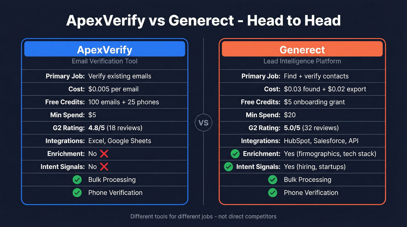 ApexVerify vs Generect head-to-head feature comparison diagram