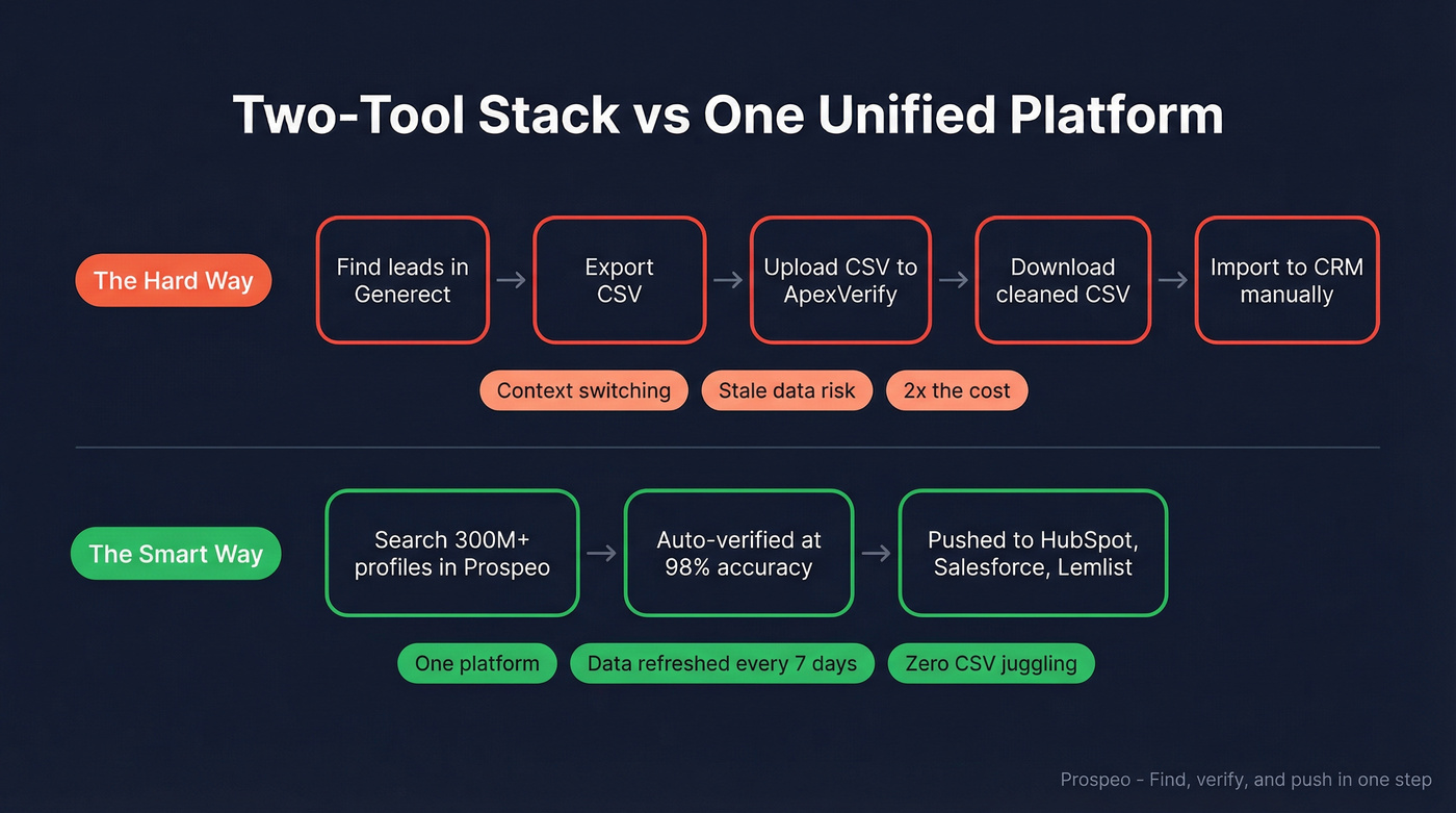 Two-tool stack vs unified platform workflow comparison