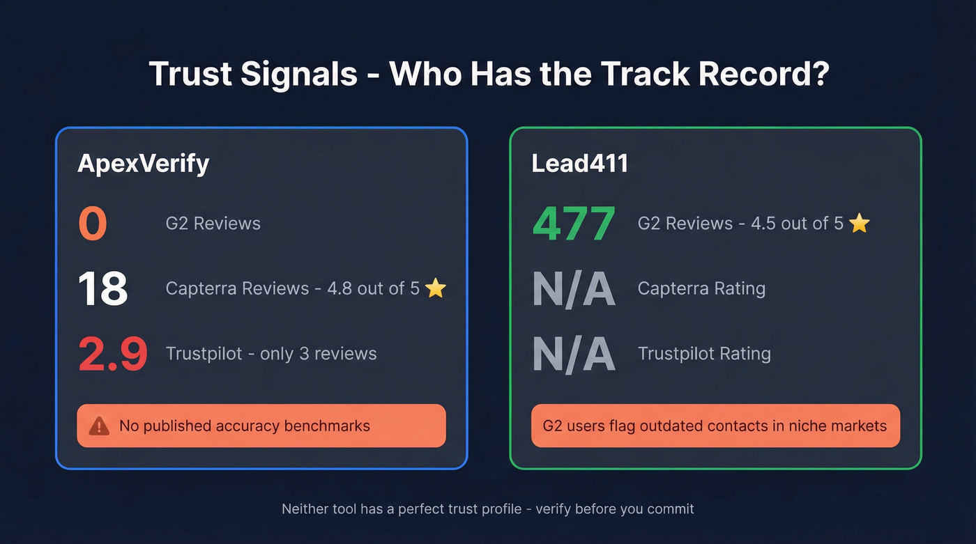 Trust and review scores for ApexVerify and Lead411
