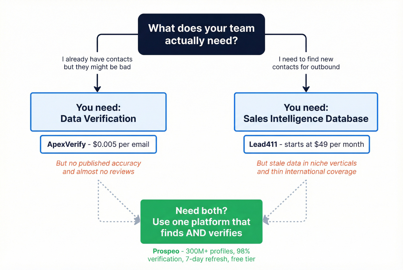 Decision flowchart for choosing the right tool type