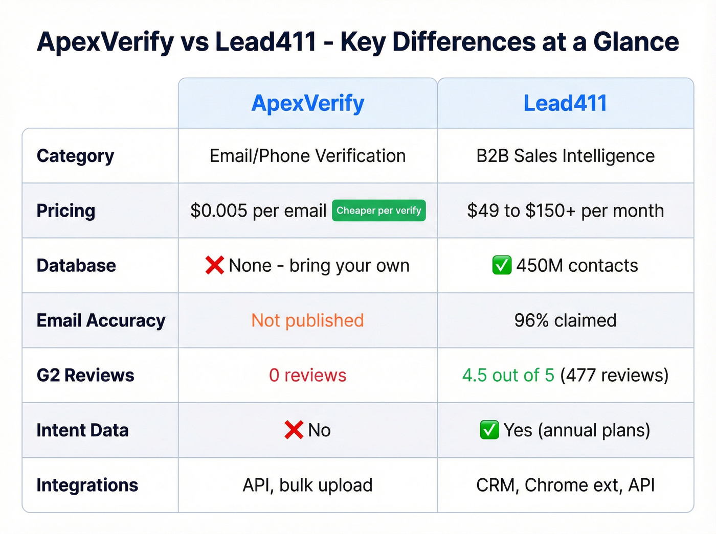 ApexVerify vs Lead411 head-to-head feature comparison