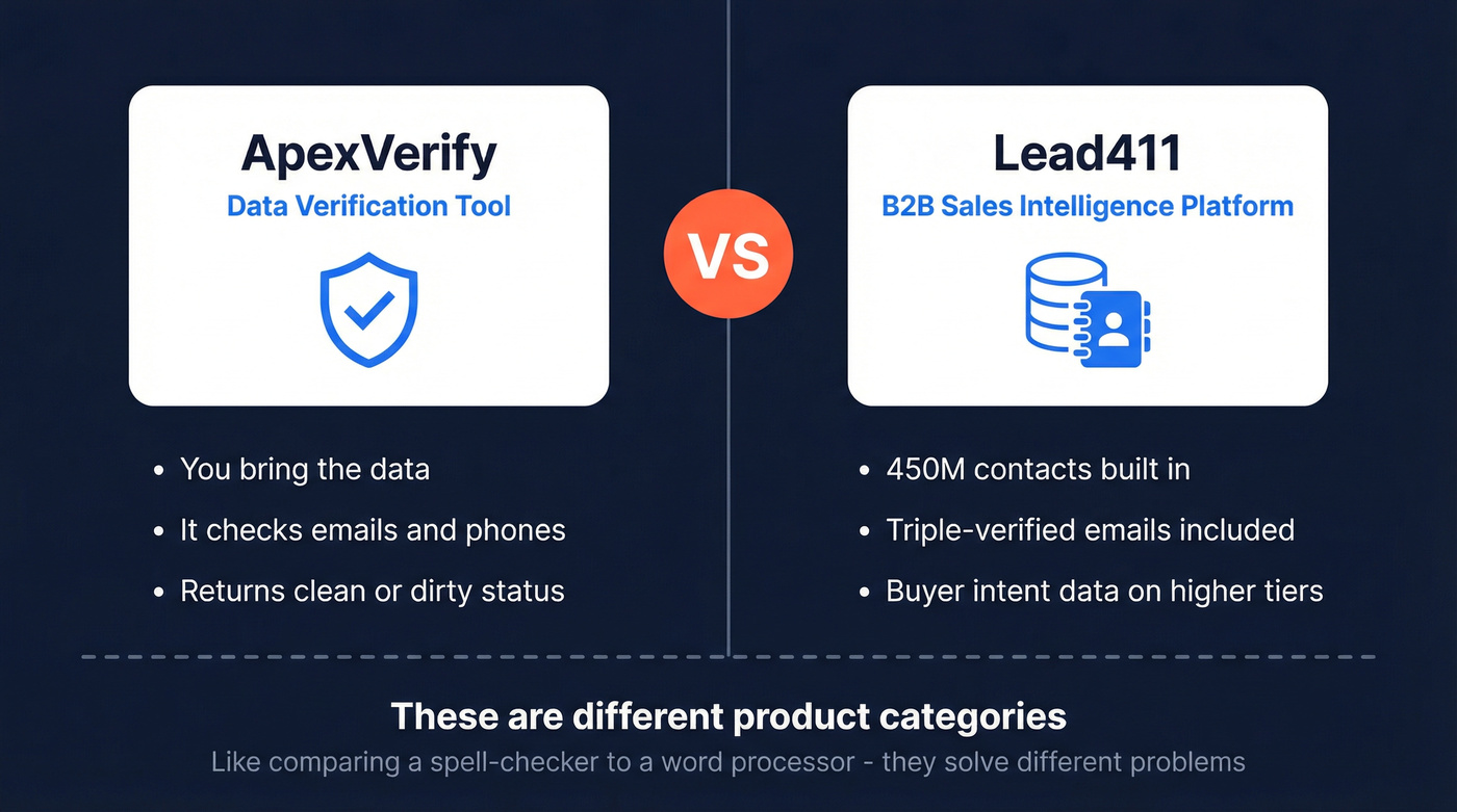 ApexVerify vs Lead411 different product categories diagram