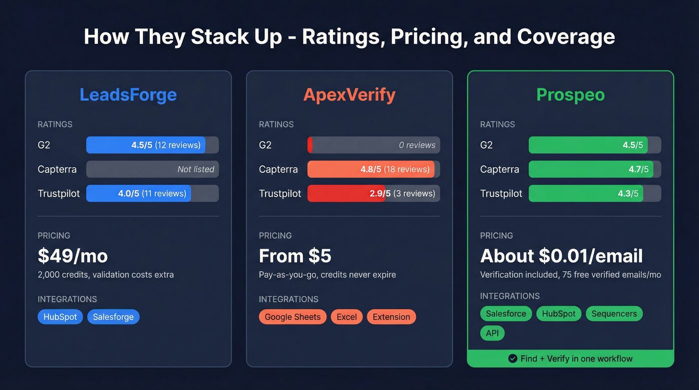 Review scores and pricing comparison between both tools and Prospeo