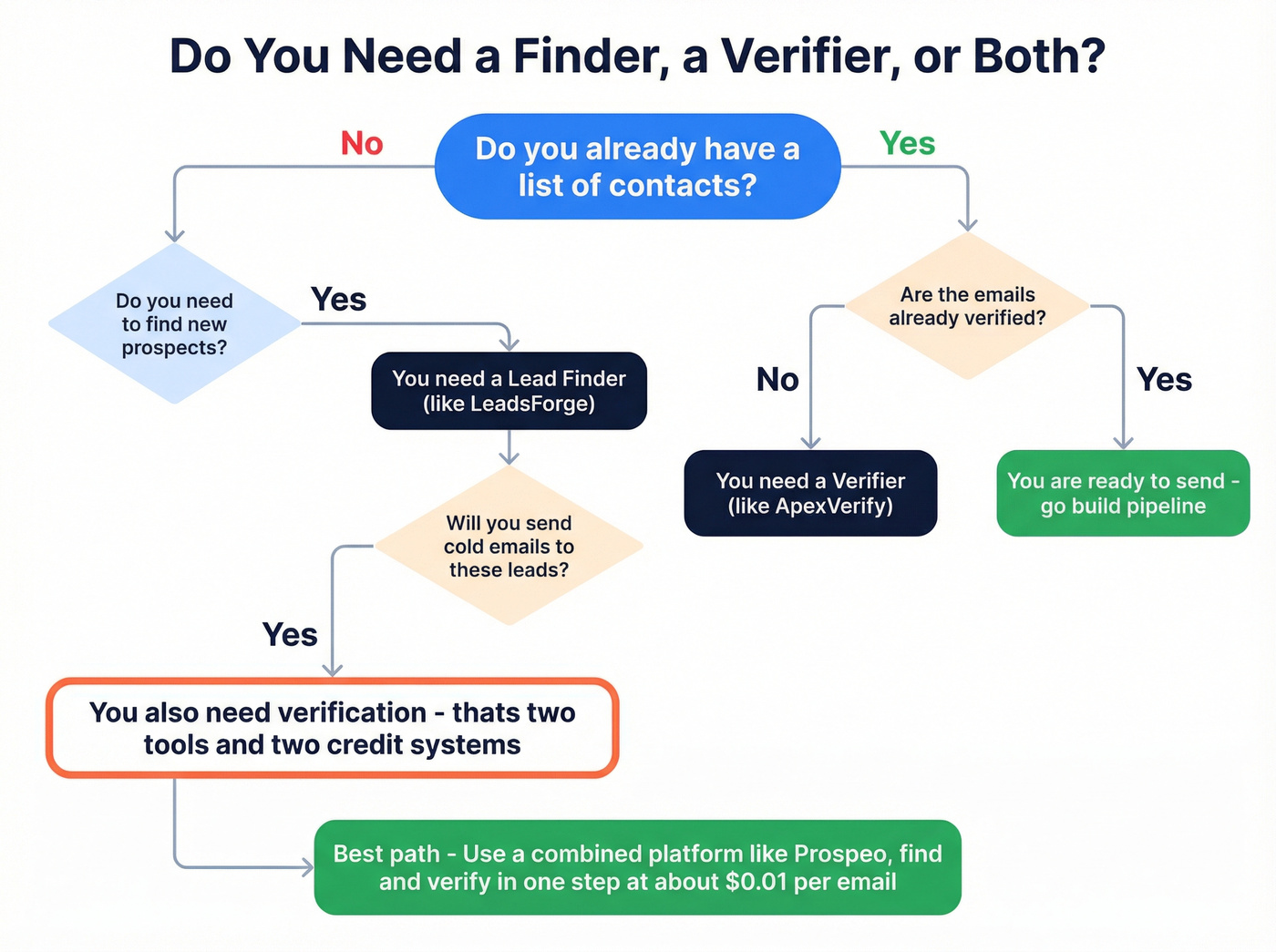 Decision flowchart for choosing finder, verifier, or combined tool