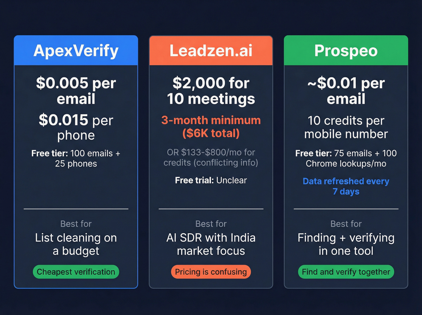 Pricing breakdown comparing ApexVerify, Leadzen.ai, and Prospeo
