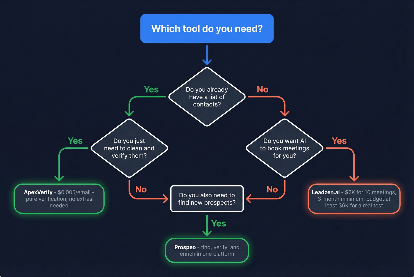 Decision flowchart for choosing the right tool