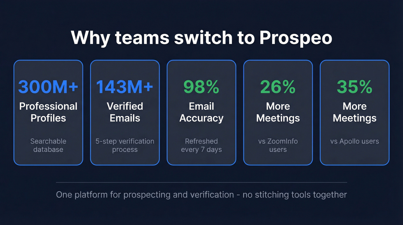 Prospeo key stats and performance metrics highlight card