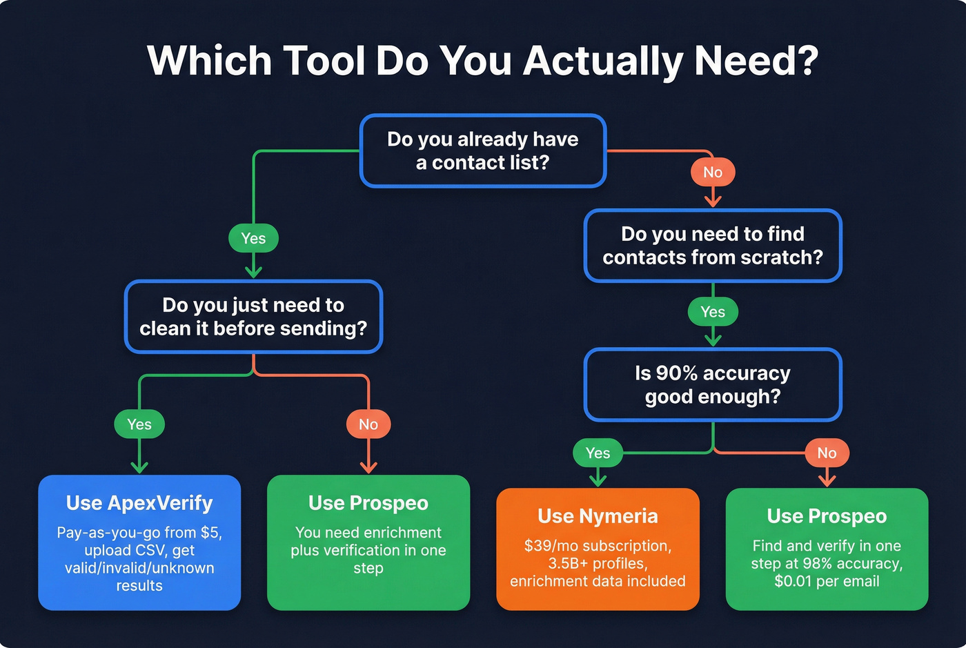 Decision tree for choosing ApexVerify, Nymeria, or both