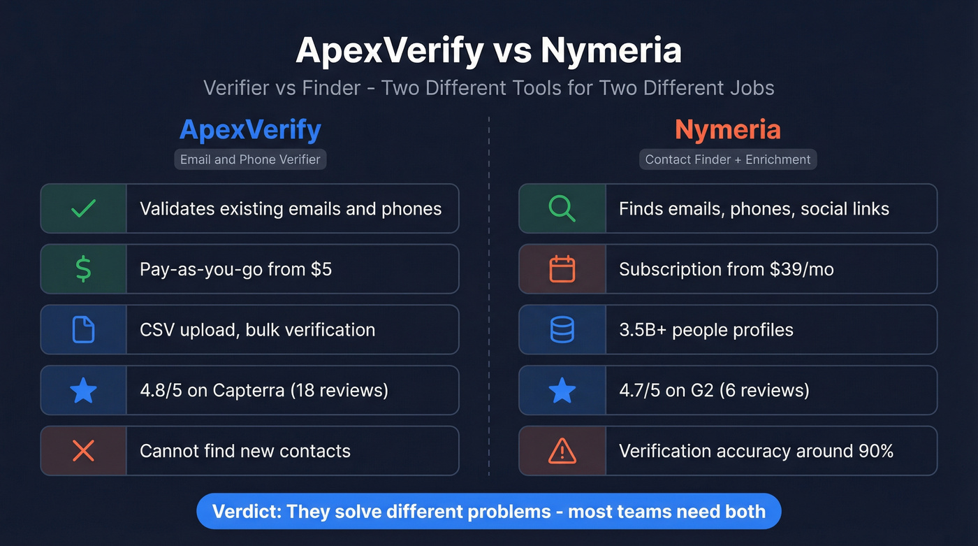 ApexVerify vs Nymeria head-to-head comparison diagram