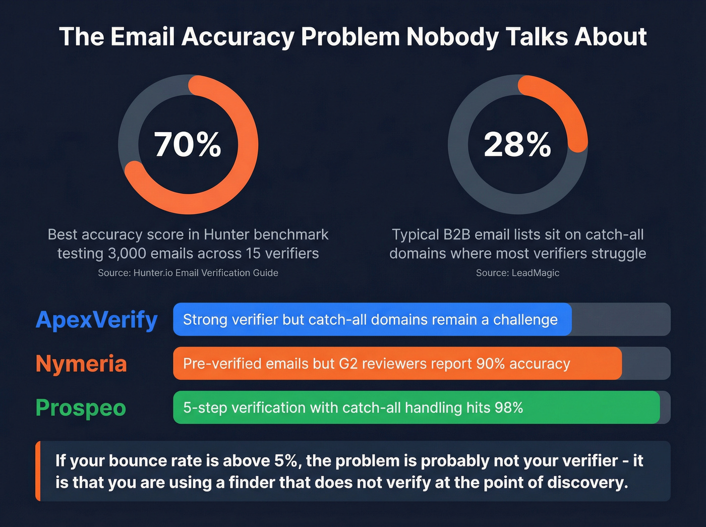 Email verification accuracy stats and catch-all domain challenge