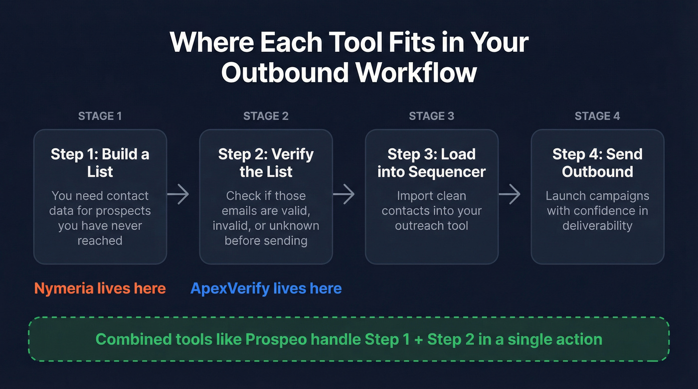 Workflow diagram showing finder vs verifier roles