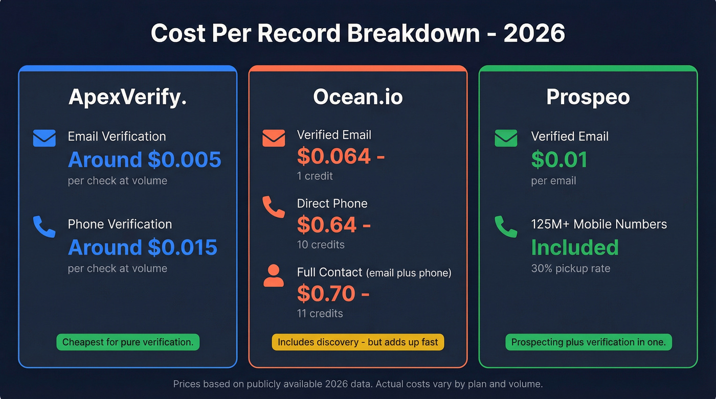 Cost per record comparison across ApexVerify, Ocean.io, and Prospeo