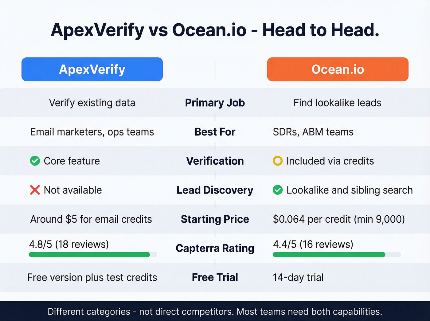 ApexVerify vs Ocean.io head-to-head feature comparison matrix