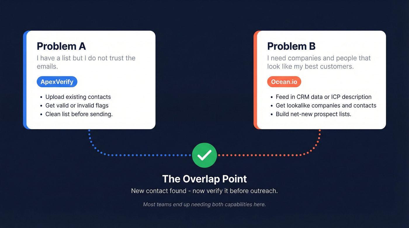 ApexVerify vs Ocean.io job-to-be-done comparison diagram