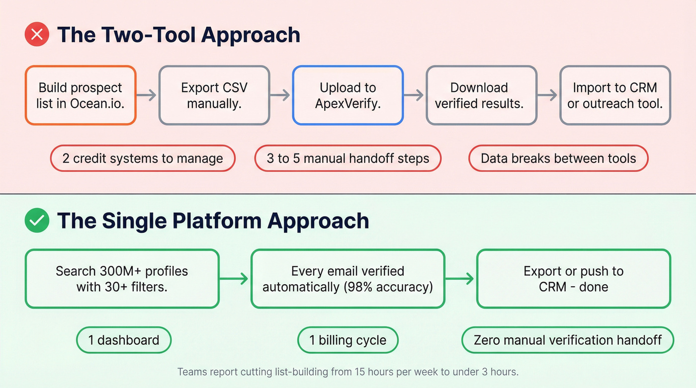 Two-tool workflow vs single platform workflow comparison